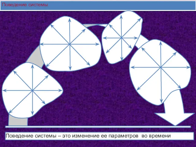 Поведение системы Поведение системы – это изменение ее параметров во времени
