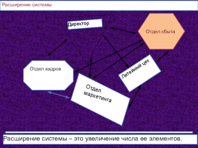 Расширение системы Расширение системы – это увеличение числа ее элементов.