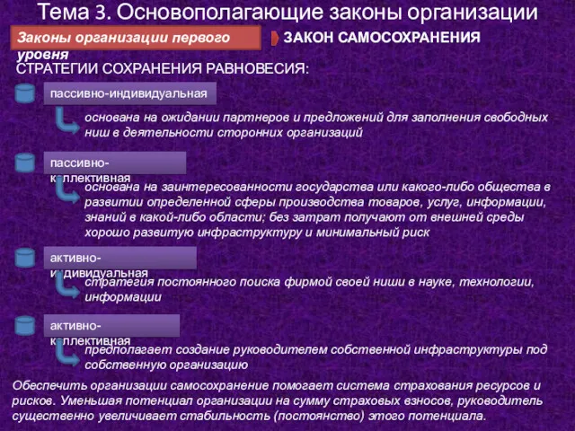 Тема 3. Основополагающие законы организации Законы организации первого уровня ЗАКОН