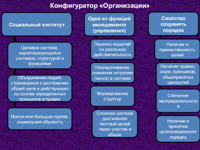 Конфигуратор «Организации» Упорядочивание, снижение энтропии (хаоса) в системе Сложная система