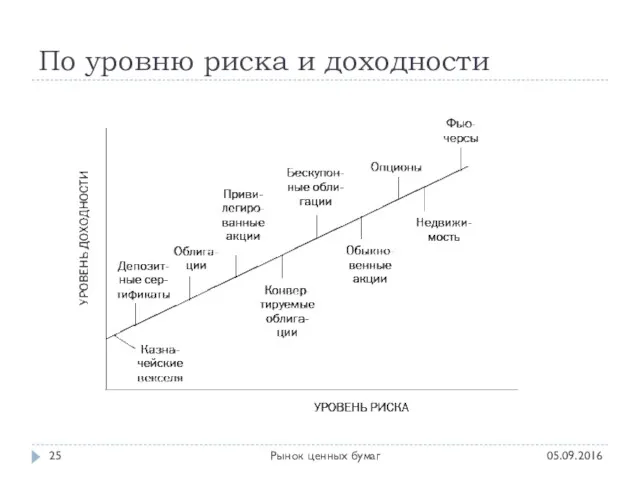 По уровню риска и доходности 05.09.2016 Рынок ценных бумаг