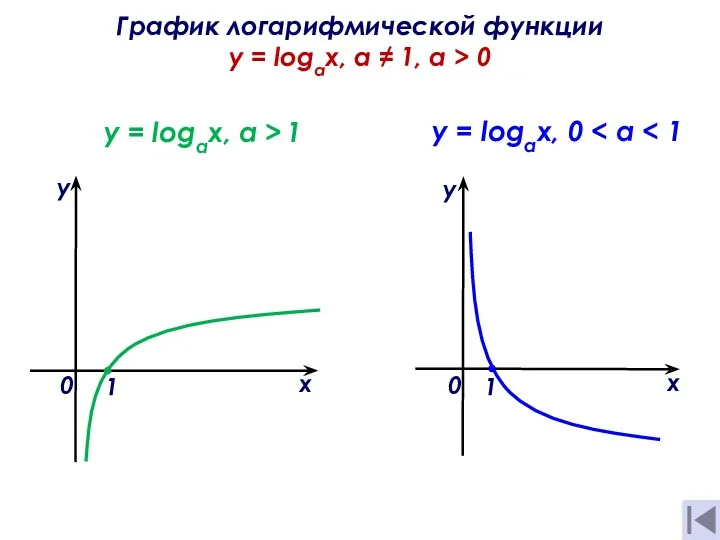 График логарифмической функции y = logах, а ≠ 1, a > 0 х