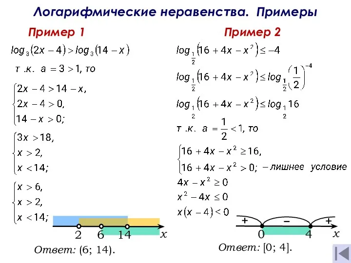 Логарифмические неравенства. Примеры Пример 1 Пример 2 Ответ: (6; 14). Ответ: [0; 4].