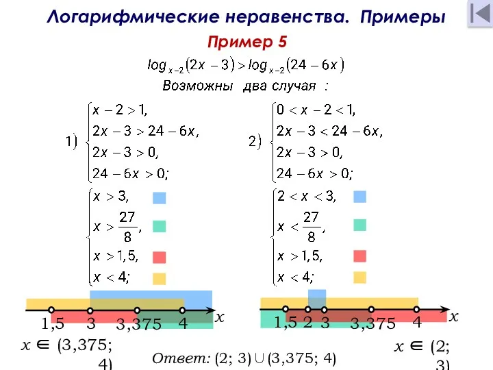 Логарифмические неравенства. Примеры Пример 5 Ответ: (2; 3)∪(3,375; 4) . x ∈ (2;