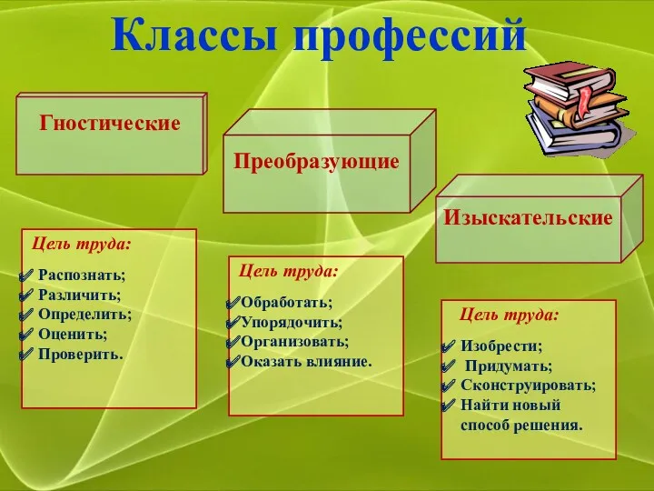 Изыскательские Преобразующие Гностические Цель труда: Обработать; Упорядочить; Организовать; Оказать влияние.