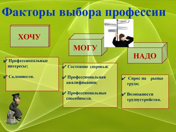 НАДО МОГУ ХОЧУ Профессиональные интересы; Склонности. Состояние здоровья; Профессиональная квалификация; Профессиональные способности. Спрос