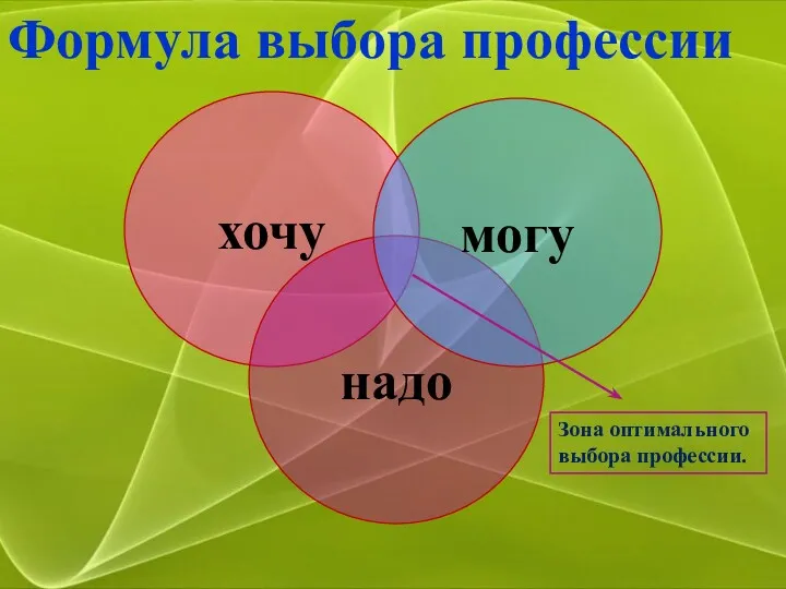 хочу надо могу Формула выбора профессии Зона оптимального выбора профессии.