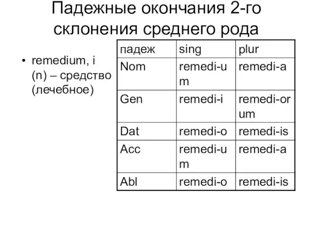 Падежные окончания 2-го склонения среднего рода remedium, i (n) – средство (лечебное)