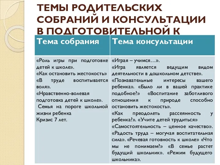 ТЕМЫ РОДИТЕЛЬСКИХ СОБРАНИЙ И КОНСУЛЬТАЦИИ В ПОДГОТОВИТЕЛЬНОЙ К ШКОЛЕ ГРУППЕ.