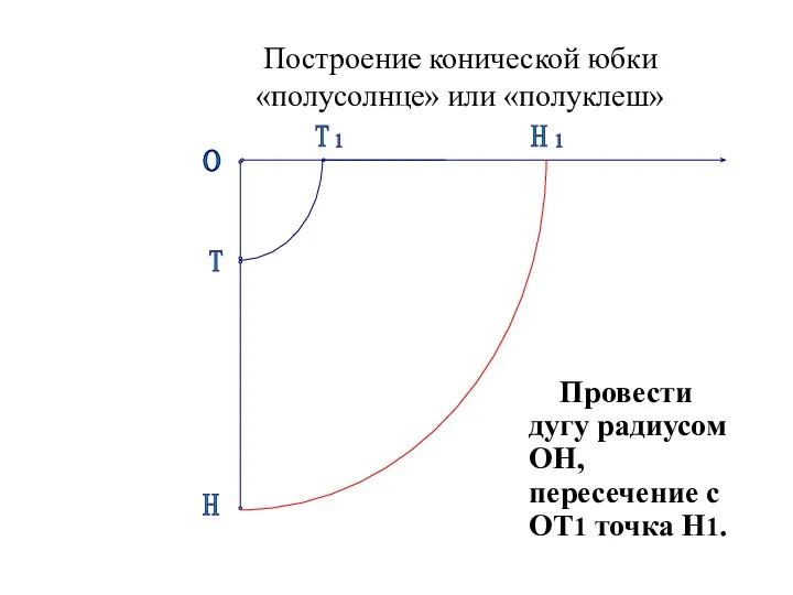 Построение конической юбки «полусолнце» или «полуклеш» Провести дугу радиусом ОН,