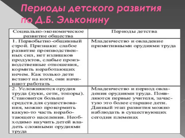 Периоды детского развития по Д.Б. Эльконину