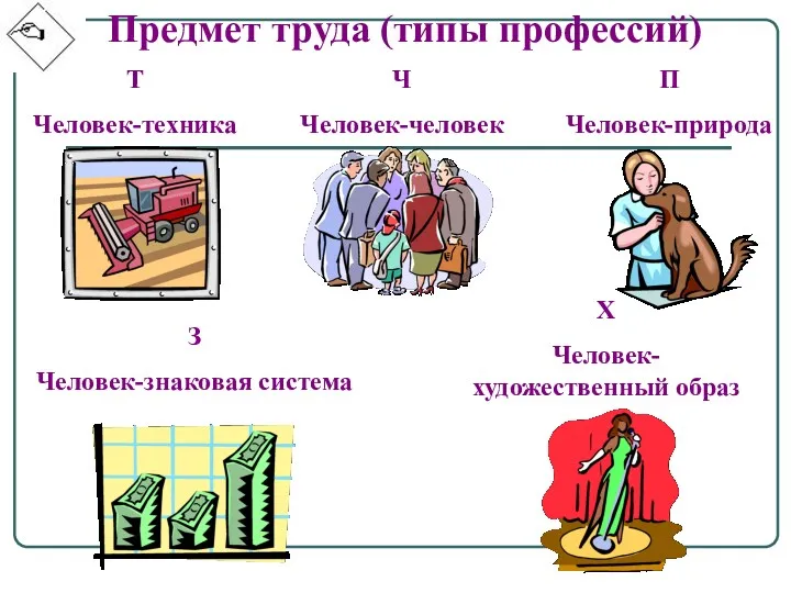 Предмет труда (типы профессий) Т Человек-техника П Человек-природа Ч Человек-человек З Человек-знаковая система Х Человек-художественный образ