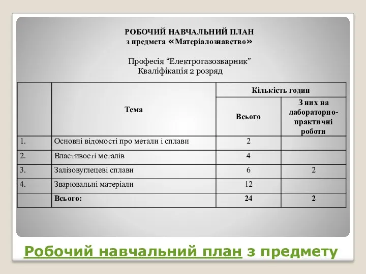 Робочий навчальний план з предмету РОБОЧИЙ НАВЧАЛЬНИЙ ПЛАН з предмета «Матеріалознавство» Професія “Електрогазозварник” Кваліфікація 2 розряд