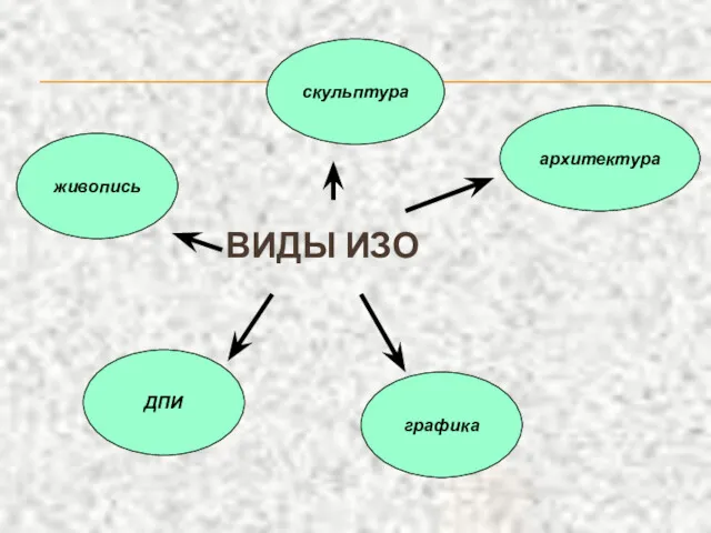 ВИДЫ ИЗО скульптура архитектура живопись ДПИ графика