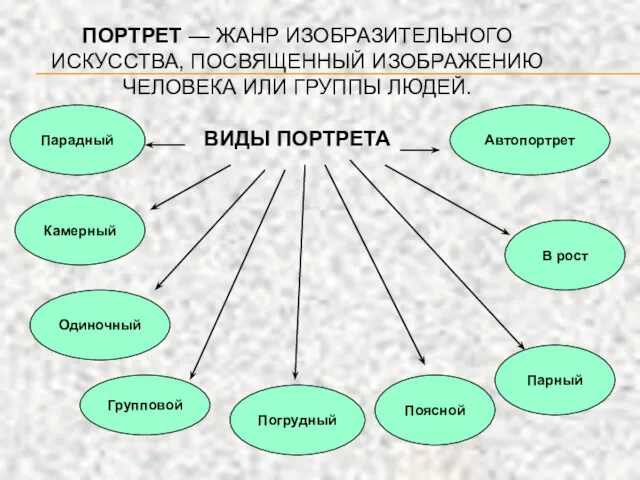 ПОРТРЕТ — ЖАНР ИЗОБРАЗИТЕЛЬНОГО ИСКУССТВА, ПОСВЯЩЕННЫЙ ИЗОБРАЖЕНИЮ ЧЕЛОВЕКА ИЛИ ГРУППЫ ЛЮДЕЙ. ВИДЫ ПОРТРЕТА