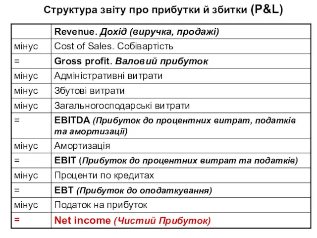 Структура звіту про прибутки й збитки (P&L)