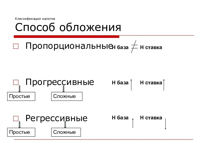 Классификация налогов Способ обложения Пропорциональные Прогрессивные Регрессивные Н база Н