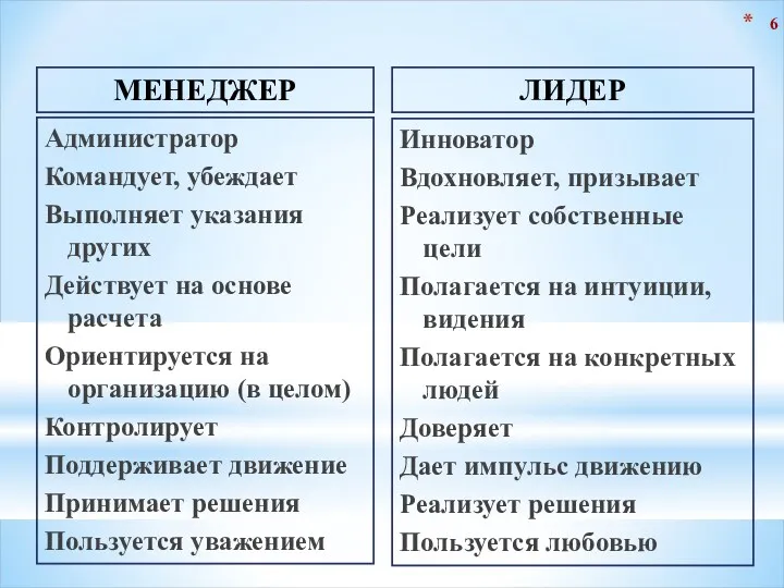 Администратор Командует, убеждает Выполняет указания других Действует на основе расчета