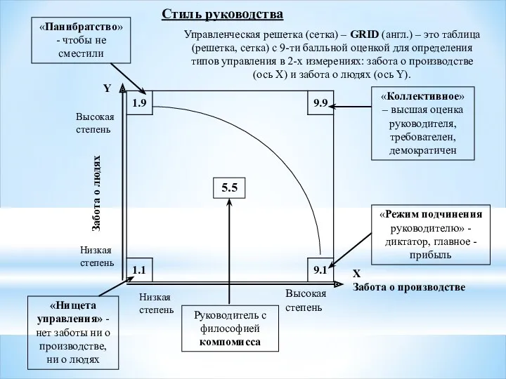 Стиль руководства Управленческая решетка (сетка) – GRID (англ.) – это