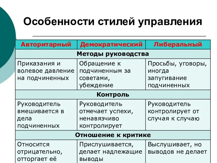 Особенности стилей управления