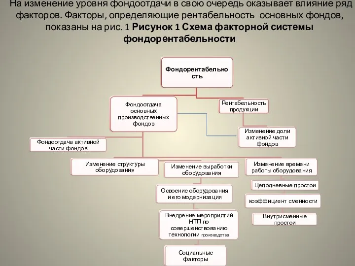 На изменение уровня фондоотдачи в свою очередь оказывает влияние ряд