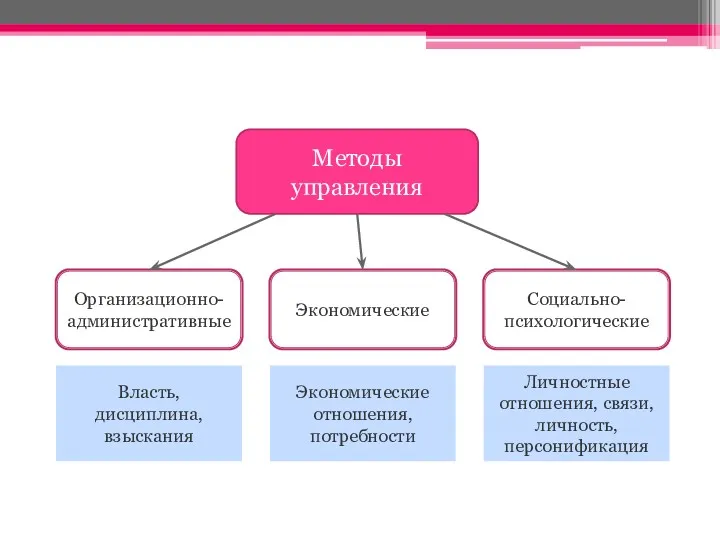 Методы управления