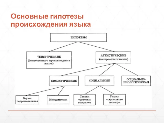 Основные гипотезы происхождения языка