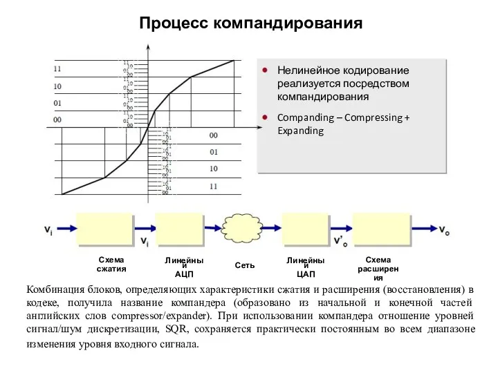 Процесс компандирования Линейный АЦП Схема сжатия Сеть Линейный ЦАП Схема расширения Нелинейное кодирование
