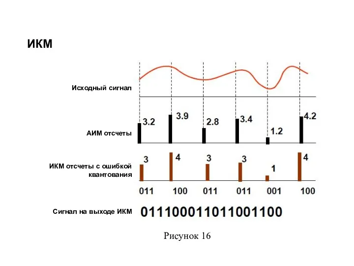 ИКМ Исходный сигнал АИМ отсчеты ИКМ отсчеты с ошибкой квантования Сигнал на выходе ИКМ Рисунок 16