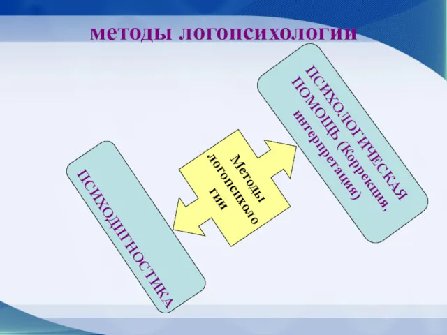 методы логопсихологии Методы логопсихологии ПСИХОДИГНОСТИКА ПСИХОЛОГИЧЕСКАЯ ПОМОЩЬ (Коррекция, интерпретация)