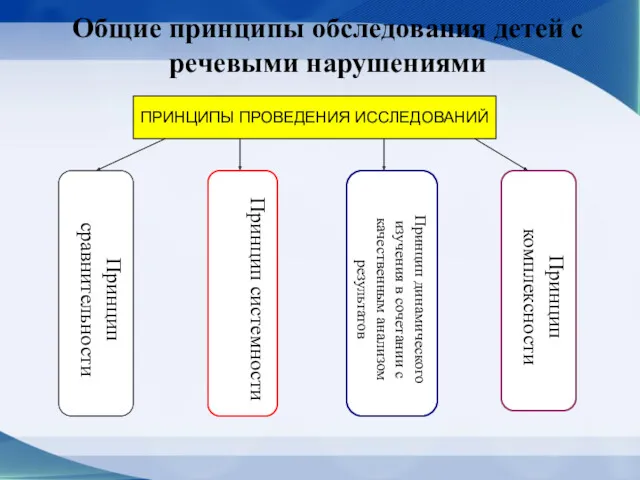 Общие принципы обследования детей с речевыми нарушениями ПРИНЦИПЫ ПРОВЕДЕНИЯ ИССЛЕДОВАНИЙ