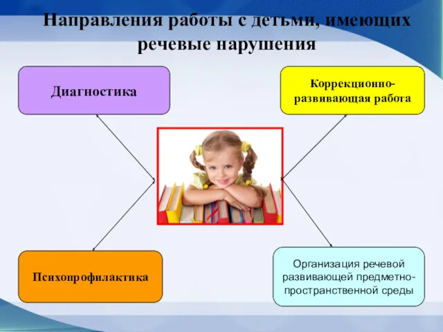 Направления работы с детьми, имеющих речевые нарушения Диагностика Психопрофилактика Коррекционно-развивающая работа Организация речевой развивающей предметно-пространственной среды