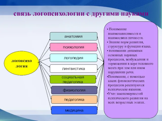 связь логопсихологии с другими науками логопсихология психология анатомия логопедия лингвистика