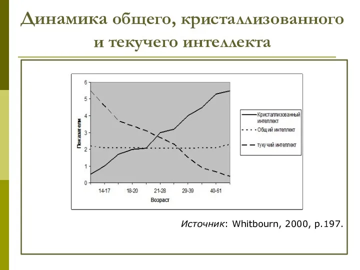 Динамика общего, кристаллизованного и текучего интеллекта Источник: Whitbourn, 2000, p.197.