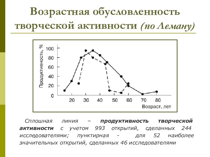 Возрастная обусловленность творческой активности (по Леману) Сплошная линия – продуктивность