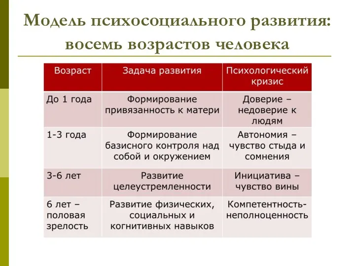 Модель психосоциального развития: восемь возрастов человека