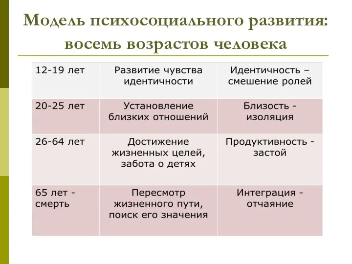 Модель психосоциального развития: восемь возрастов человека