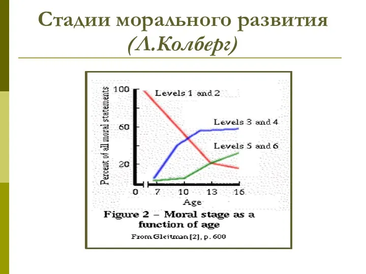 Стадии морального развития (Л.Колберг)