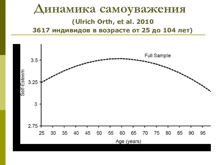 Динамика самоуважения (Ulrich Orth, et al. 2010 3617 индивидов в возрасте от 25 до 104 лет)