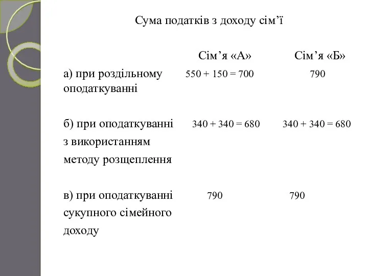 Сума податків з доходу сім’ї Сім’я «А» Сім’я «Б» а)