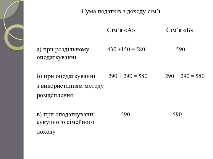 Сума податків з доходу сім’ї Сім’я «А» Сім’я «Б» а)