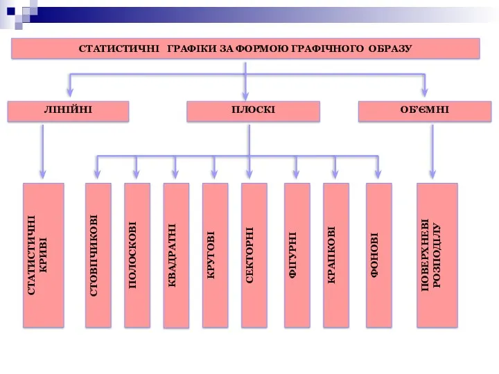 СТАТИСТИЧНІ КРИВІ СТОВПЧИКОВІ ПОЛОСКОВІ КВАДРАТНІ КРУГОВІ СЕКТОРНІ ФІГУРНІ КРАПКОВІ ФОНОВІ