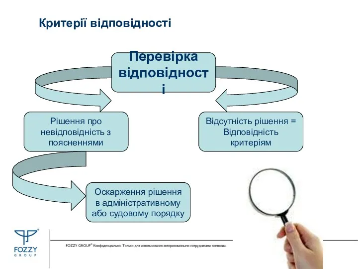 Критерії відповідності Перевірка відповідності Рішення про невідповідність з поясненнями Оскарження