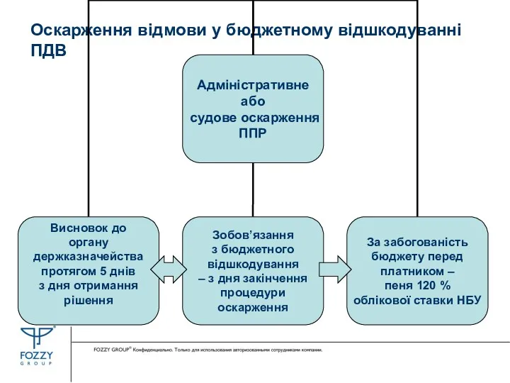 Оскарження відмови у бюджетному відшкодуванні ПДВ