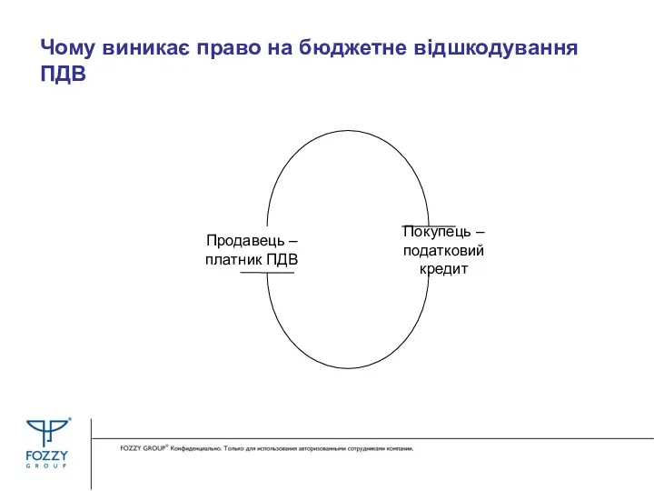 Чому виникає право на бюджетне відшкодування ПДВ