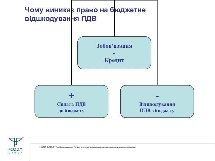 Чому виникає право на бюджетне відшкодування ПДВ