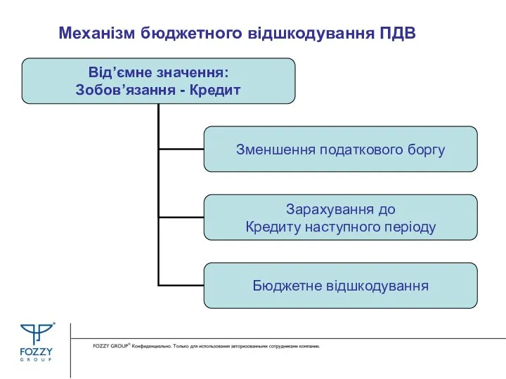 Механізм бюджетного відшкодування ПДВ