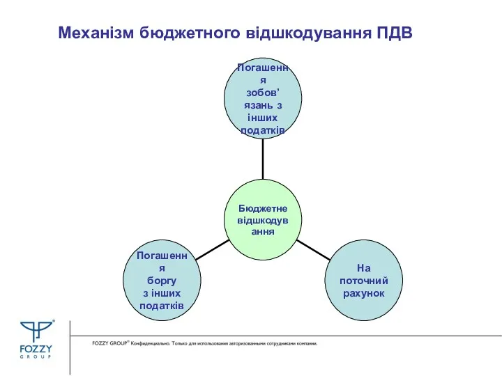 Механізм бюджетного відшкодування ПДВ