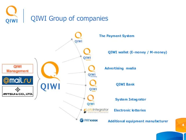 QIWI Group of companies QIWI wallet (E-money / M-money) Electronic