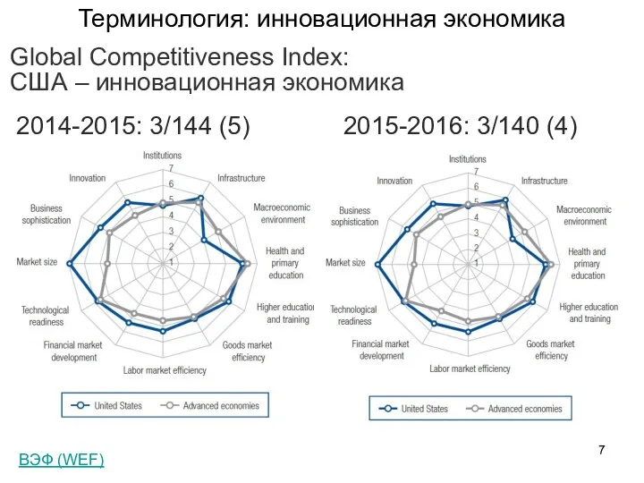 2014-2015: 3/144 (5) 2015-2016: 3/140 (4) Global Competitiveness Index: США